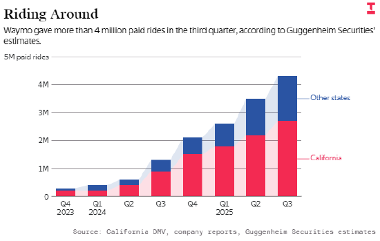 Waymo千亿估值背后的长期布局