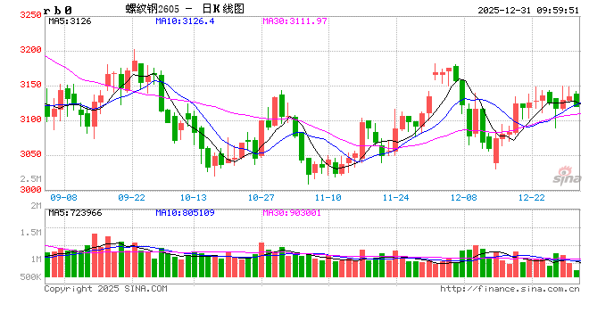 光大期货：12月31日矿钢煤焦日报