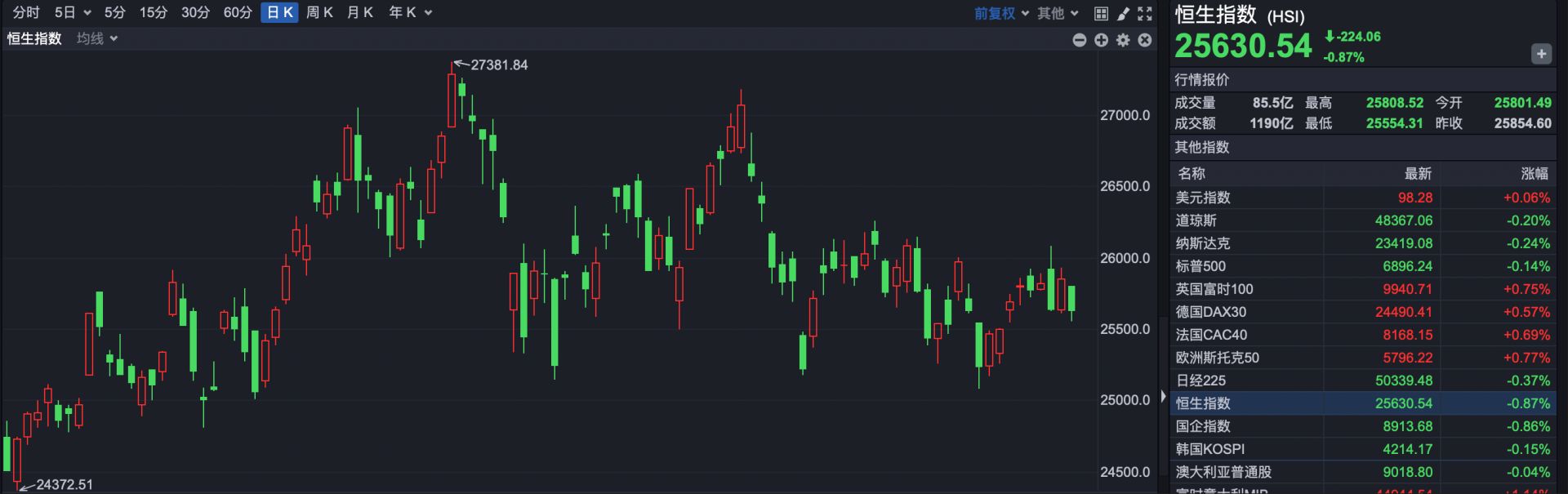 2025年港股收官，恒指年涨幅27.77% ，“深港指数”领涨全球