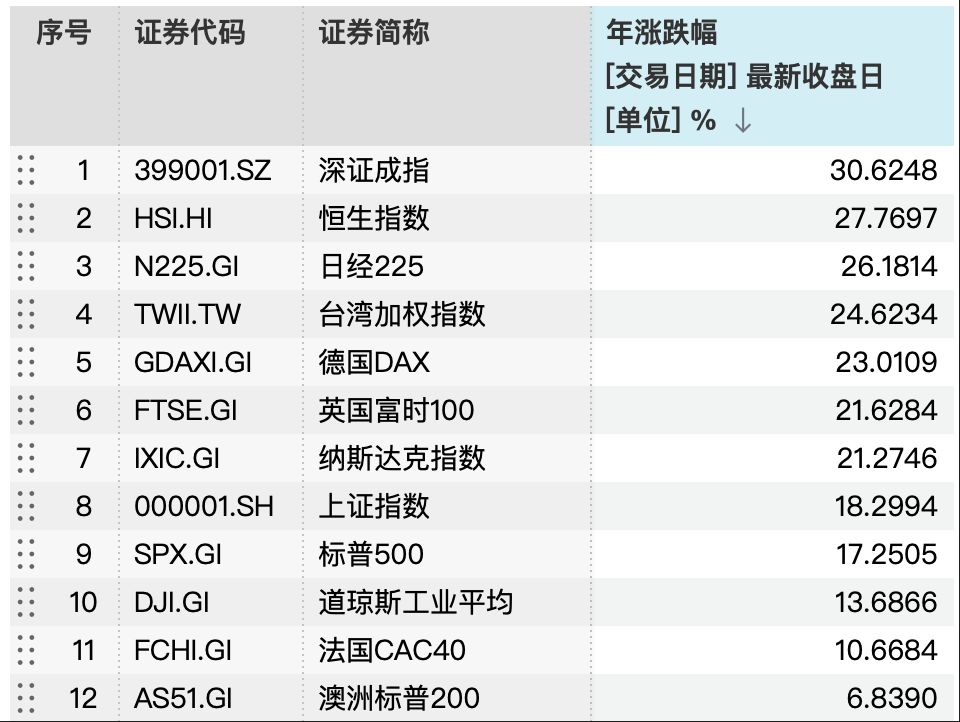 2025年港股收官，恒指年涨幅27.77% ，“深港指数”领涨全球