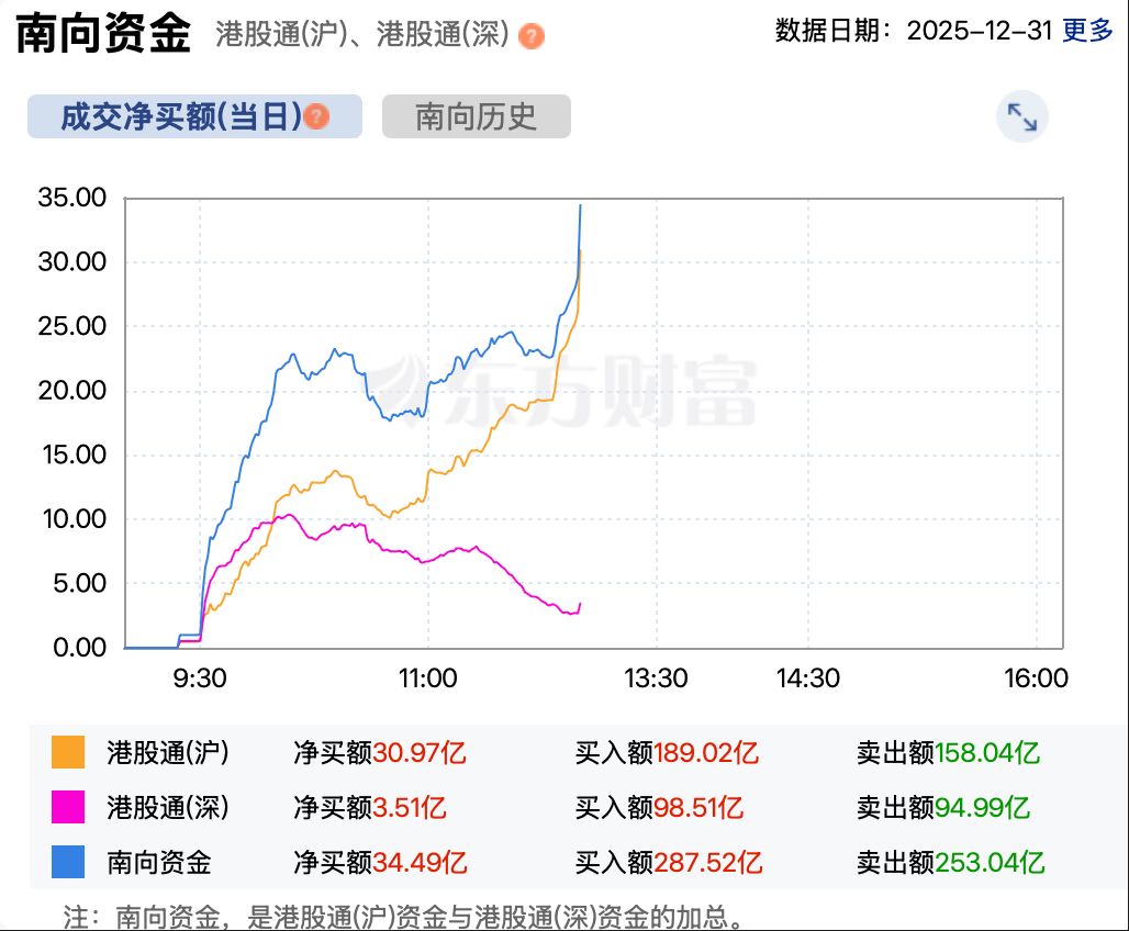 2025年港股收官，恒指年涨幅27.77% ，“深港指数”领涨全球