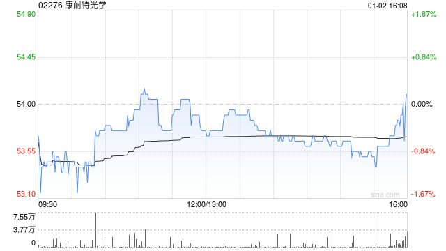 华创证券：维持康耐特光学“强推”评级 目标价63.63港元