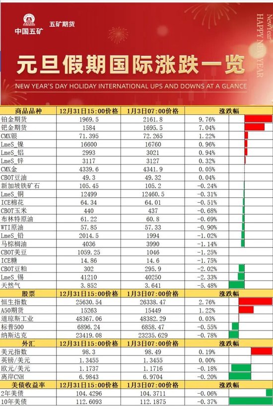 元旦假期国际涨跌一览