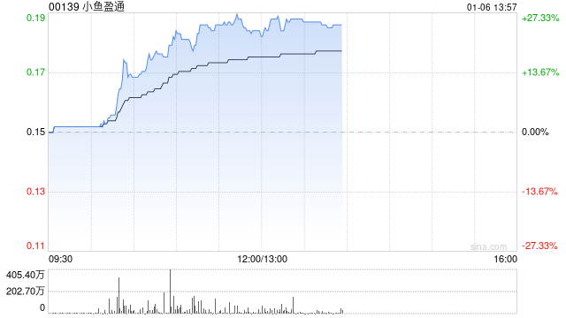 小鱼盈通午前大涨超24% 公司已上线AIGC创作平台 “绘小鱼”