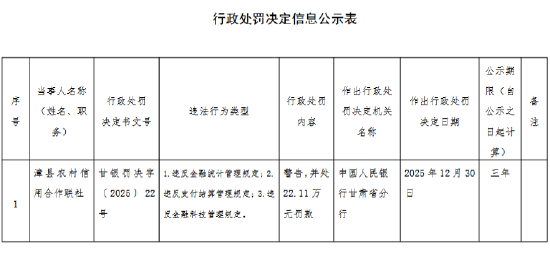 漳县农村信用合作联社被罚22.11万元：违反金融统计管理规定等