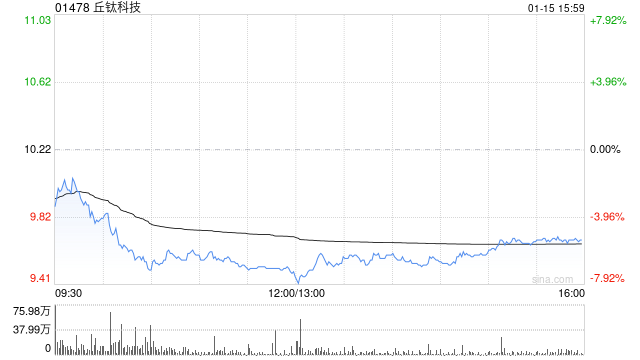 招银国际：重申丘钛科技“买入”评级 目标价13.18港元